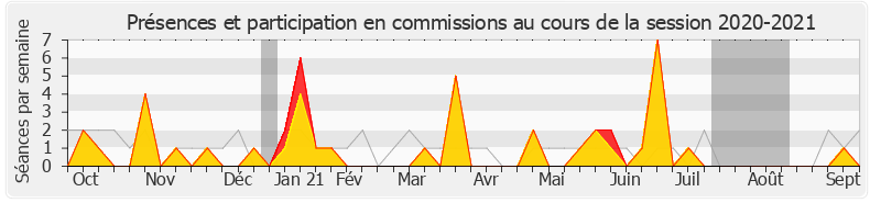 Participation commissions-20202021 de Éric Coquerel