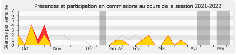Participation commissions-20212022 de Éric Coquerel