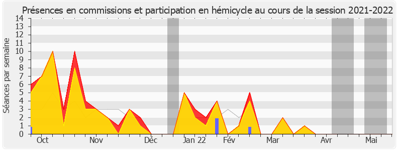 Participation globale-20212022 de Éric Coquerel