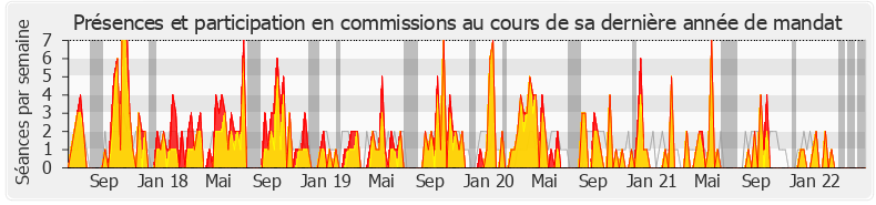 Participation commissions-legislature de Éric Coquerel