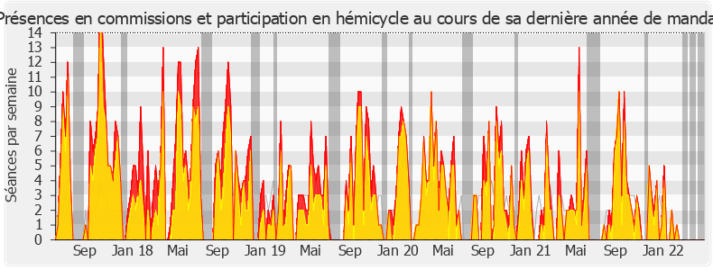 Participation globale-legislature de Éric Coquerel