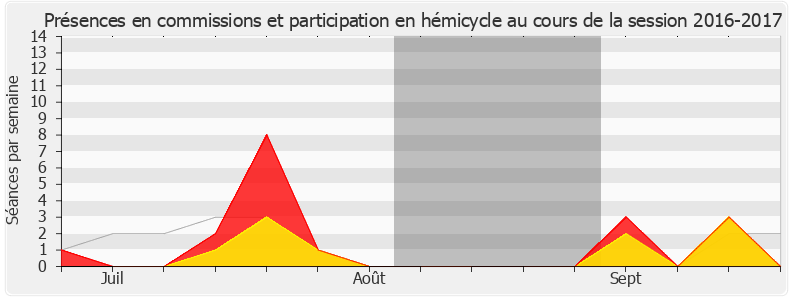 Participation globale-20162017 de Éric Diard