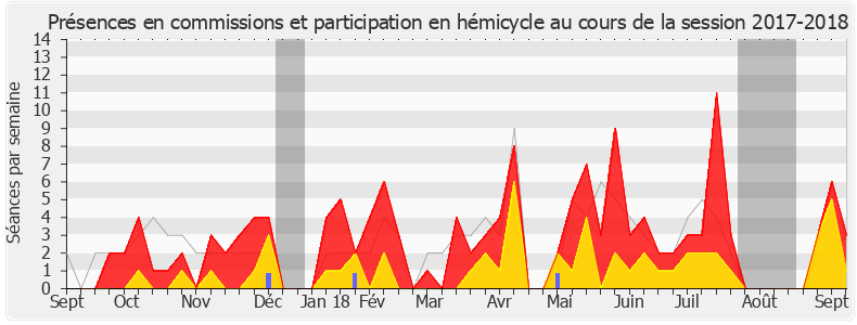 Participation globale-20172018 de Éric Diard