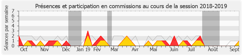 Participation commissions-20182019 de Éric Diard