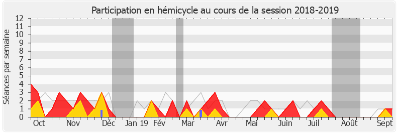 Participation hemicycle-20182019 de Éric Diard