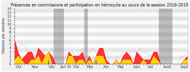 Participation globale-20182019 de Éric Diard