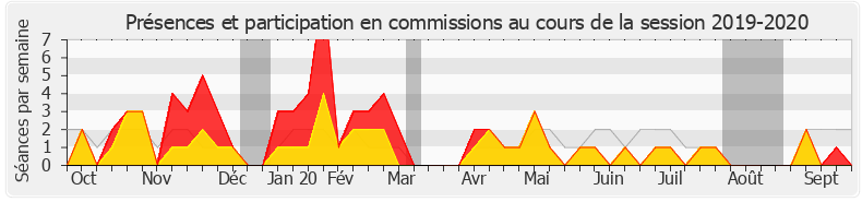 Participation commissions-20192020 de Éric Diard