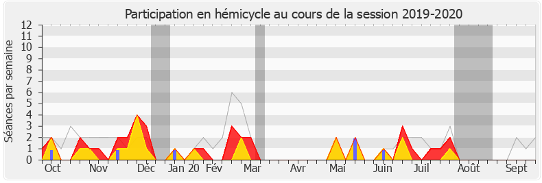 Participation hemicycle-20192020 de Éric Diard