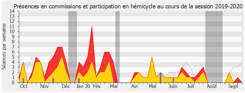 Participation globale-20192020 de Éric Diard