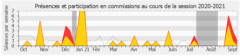 Participation commissions-20202021 de Éric Diard