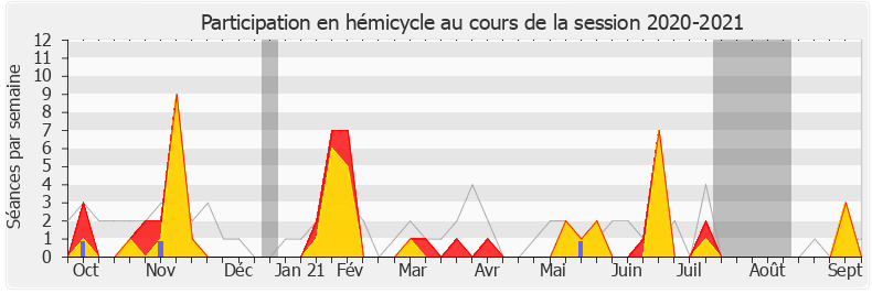 Participation hemicycle-20202021 de Éric Diard