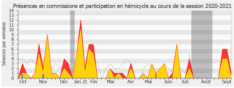 Participation globale-20202021 de Éric Diard