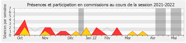 Participation commissions-20212022 de Éric Diard