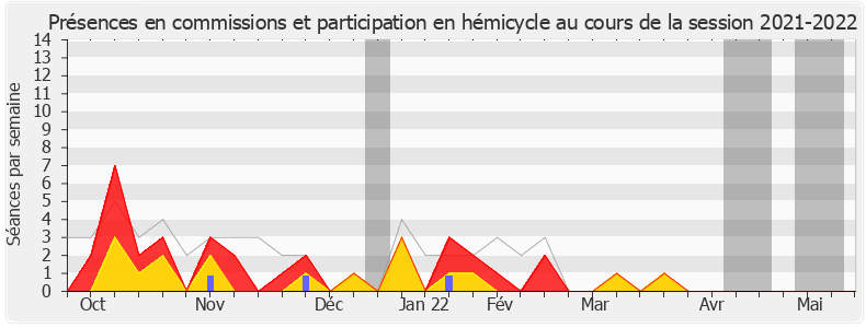 Participation globale-20212022 de Éric Diard