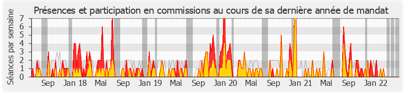 Participation commissions-legislature de Éric Diard