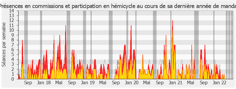 Participation globale-legislature de Éric Diard