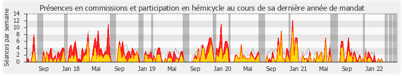 Participation globale-annee de Éric Diard