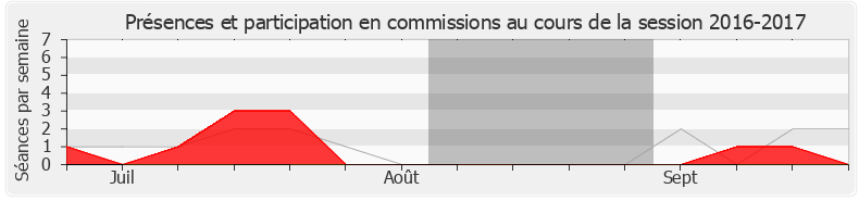 Participation commissions-20162017 de Éric Girardin