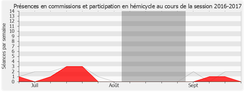 Participation globale-20162017 de Éric Girardin