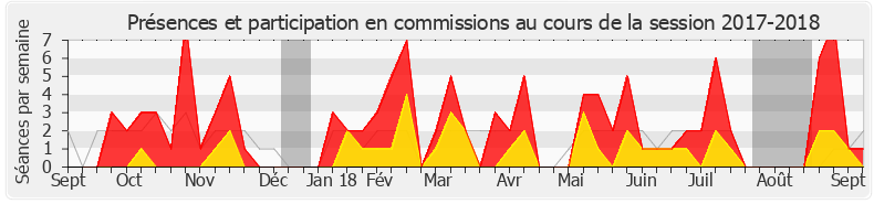 Participation commissions-20172018 de Éric Girardin