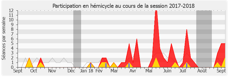 Participation hemicycle-20172018 de Éric Girardin
