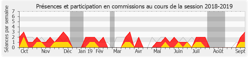 Participation commissions-20182019 de Éric Girardin