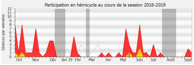Participation hemicycle-20182019 de Éric Girardin