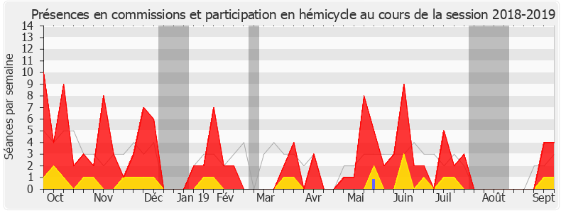 Participation globale-20182019 de Éric Girardin