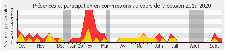 Participation commissions-20192020 de Éric Girardin