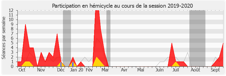 Participation hemicycle-20192020 de Éric Girardin