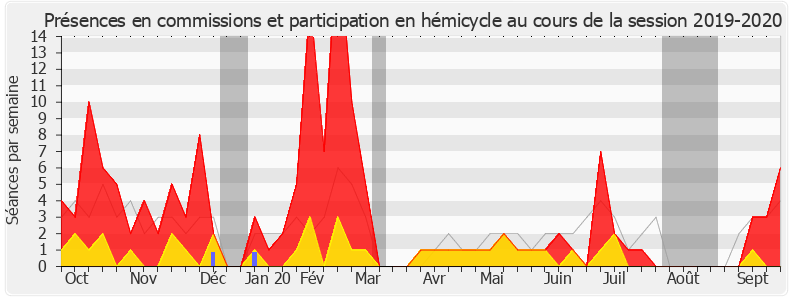 Participation globale-20192020 de Éric Girardin