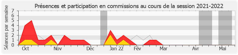 Participation commissions-20212022 de Éric Girardin