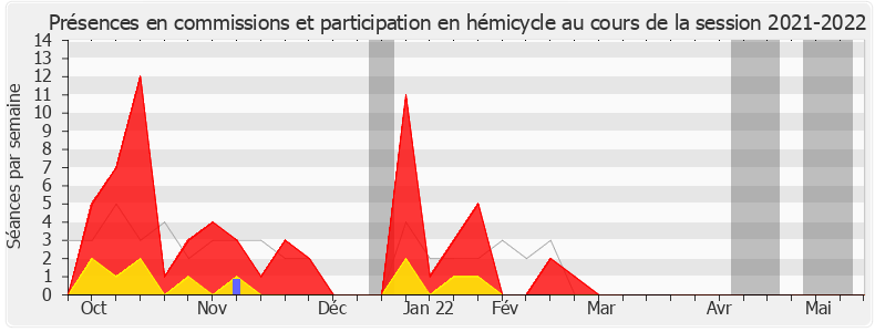 Participation globale-20212022 de Éric Girardin