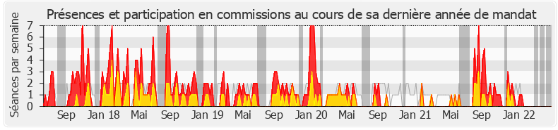 Participation commissions-legislature de Éric Girardin