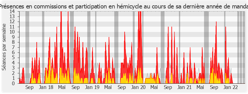 Participation globale-legislature de Éric Girardin