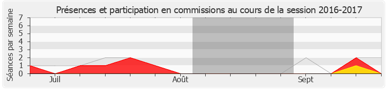 Participation commissions-20162017 de Éric Pauget