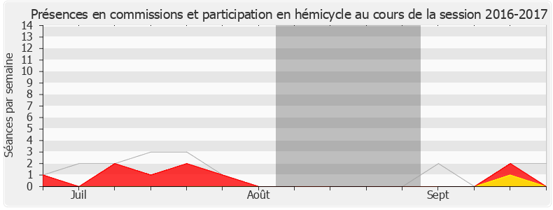 Participation globale-20162017 de Éric Pauget