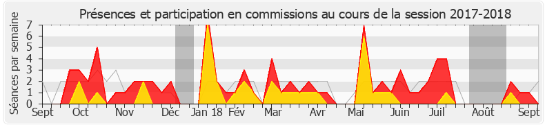 Participation commissions-20172018 de Éric Pauget