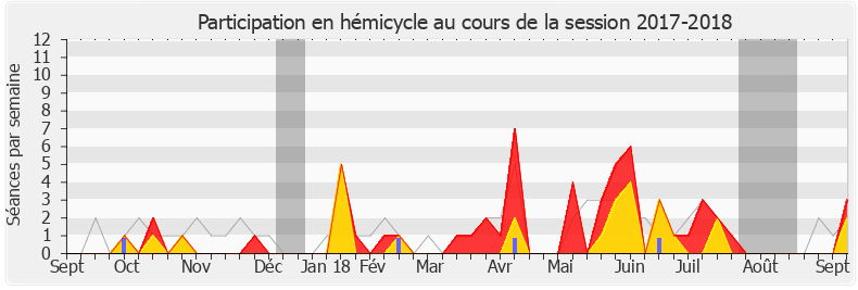 Participation hemicycle-20172018 de Éric Pauget