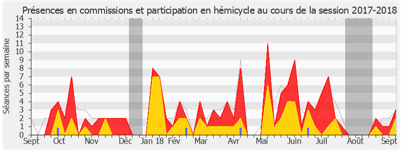 Participation globale-20172018 de Éric Pauget