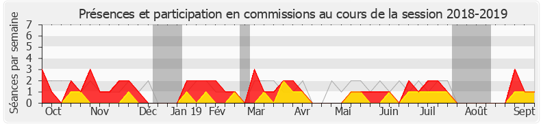 Participation commissions-20182019 de Éric Pauget