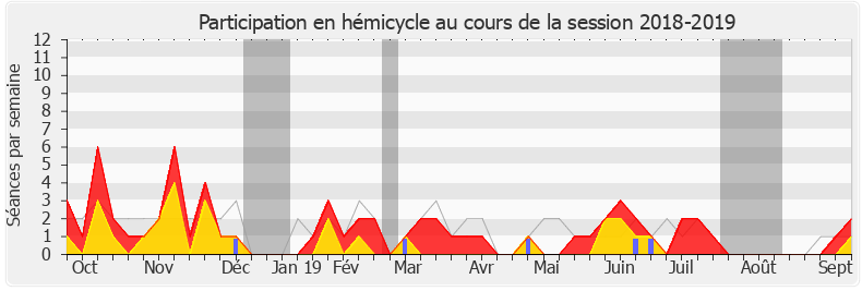 Participation hemicycle-20182019 de Éric Pauget