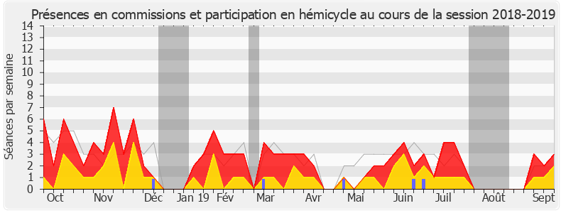 Participation globale-20182019 de Éric Pauget