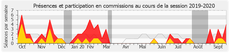 Participation commissions-20192020 de Éric Pauget