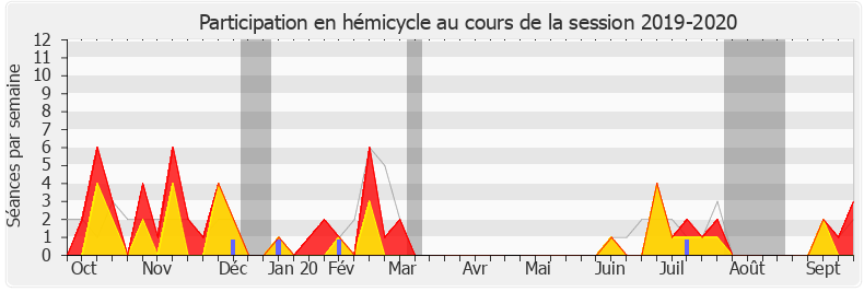 Participation hemicycle-20192020 de Éric Pauget