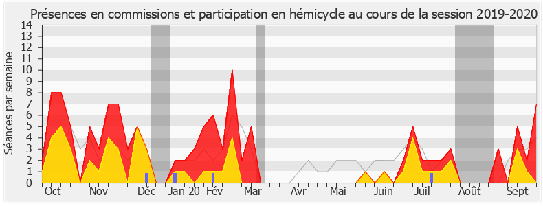 Participation globale-20192020 de Éric Pauget