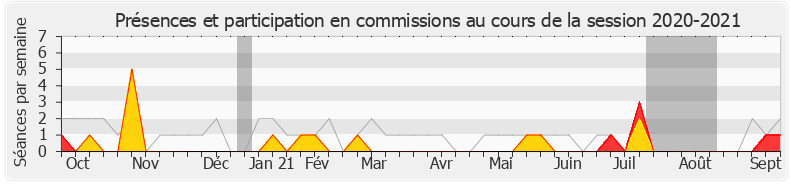 Participation commissions-20202021 de Éric Pauget