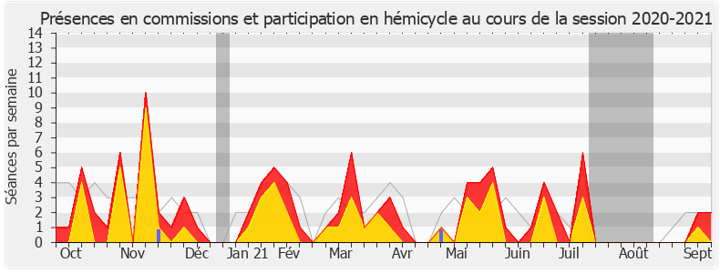 Participation globale-20202021 de Éric Pauget