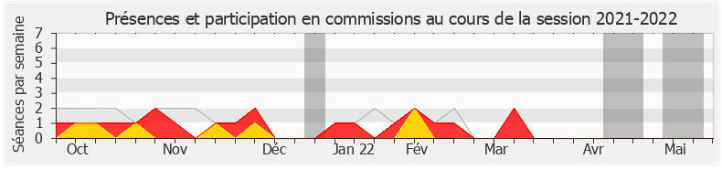 Participation commissions-20212022 de Éric Pauget