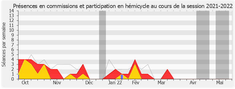 Participation globale-20212022 de Éric Pauget